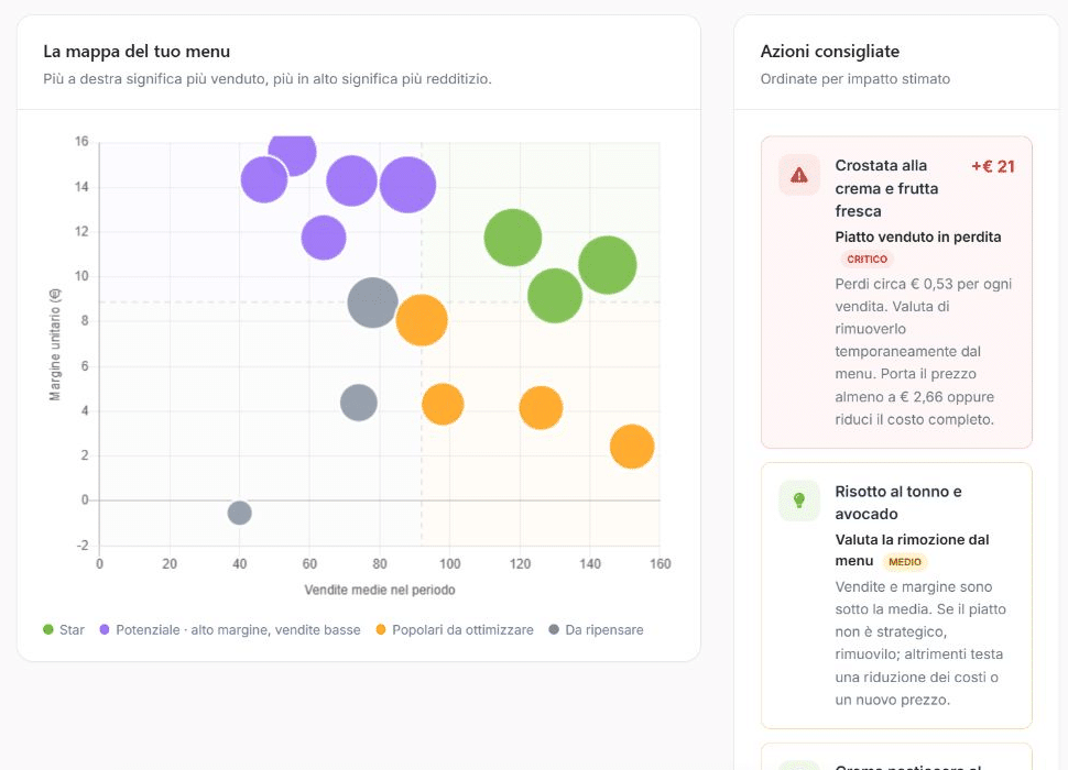 Menu Performance Novicrea: mappa delle vendite e dei margini con azioni consigliate per i piatti