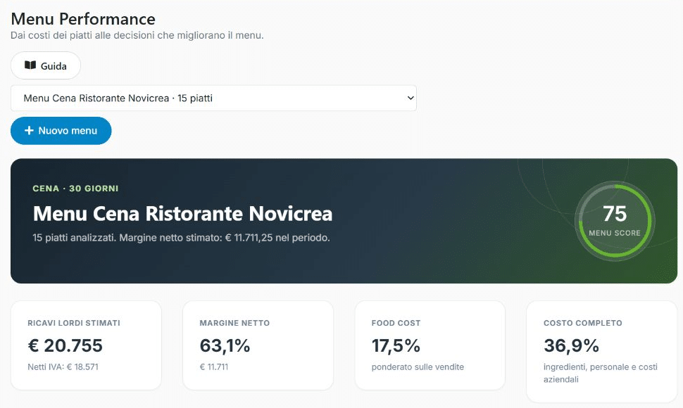 Riepilogo Menu Performance di Novicrea con Menu Score, ricavi, margine netto, food cost e costo completo